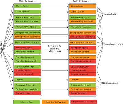 Life cycle impacts of concentrated solar power generation on land resources and soil carbon losses in the United States